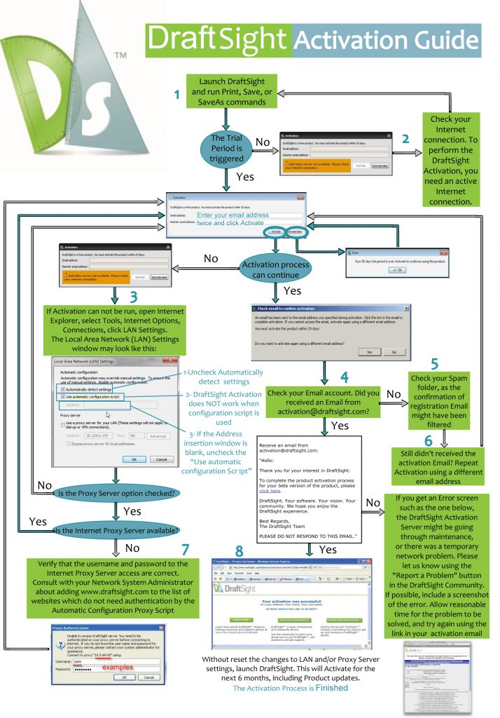 Trouble Activating DraftSight? - Here is some info to help you along... 1 Draftsight Activation Overview V042