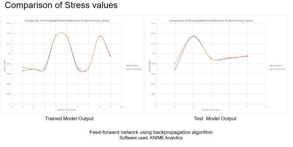 Comparing results from the trained data and test data