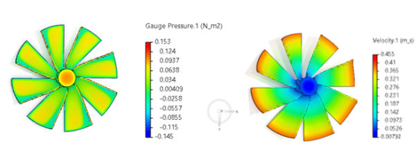 Results of gauge pressure and velocity
