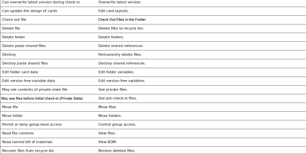 pdm_permissions_table